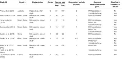 Pharmacist‐Led Intervention on the Inappropriate Use of Stress Ulcer Prophylaxis Pharmacotherapy in Intensive Care Units: A Systematic review